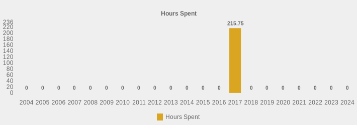 Hours Spent (Hours Spent:2004=0,2005=0,2006=0,2007=0,2008=0,2009=0,2010=0,2011=0,2012=0,2013=0,2014=0,2015=0,2016=0,2017=215.75,2018=0,2019=0,2020=0,2021=0,2022=0,2023=0,2024=0|)