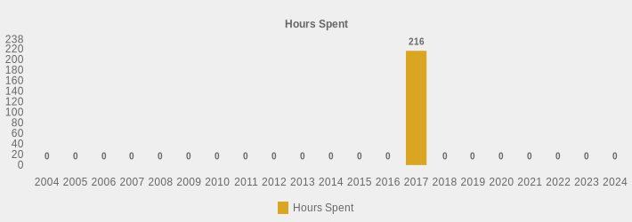 Hours Spent (Hours Spent:2004=0,2005=0,2006=0,2007=0,2008=0,2009=0,2010=0,2011=0,2012=0,2013=0,2014=0,2015=0,2016=0,2017=216,2018=0,2019=0,2020=0,2021=0,2022=0,2023=0,2024=0|)