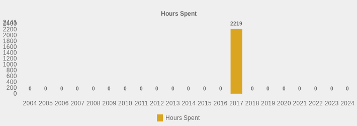 Hours Spent (Hours Spent:2004=0,2005=0,2006=0,2007=0,2008=0,2009=0,2010=0,2011=0,2012=0,2013=0,2014=0,2015=0,2016=0,2017=2219.0,2018=0,2019=0,2020=0,2021=0,2022=0,2023=0,2024=0|)