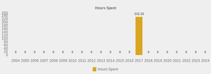 Hours Spent (Hours Spent:2004=0,2005=0,2006=0,2007=0,2008=0,2009=0,2010=0,2011=0,2012=0,2013=0,2014=0,2015=0,2016=0,2017=232.25,2018=0,2019=0,2020=0,2021=0,2022=0,2023=0,2024=0|)