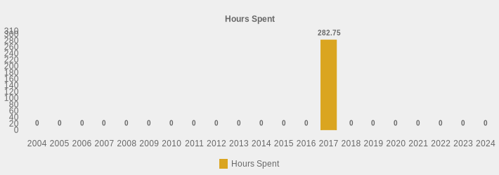 Hours Spent (Hours Spent:2004=0,2005=0,2006=0,2007=0,2008=0,2009=0,2010=0,2011=0,2012=0,2013=0,2014=0,2015=0,2016=0,2017=282.75,2018=0,2019=0,2020=0,2021=0,2022=0,2023=0,2024=0|)