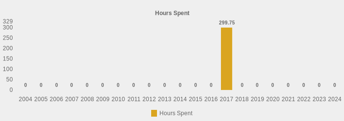 Hours Spent (Hours Spent:2004=0,2005=0,2006=0,2007=0,2008=0,2009=0,2010=0,2011=0,2012=0,2013=0,2014=0,2015=0,2016=0,2017=299.75,2018=0,2019=0,2020=0,2021=0,2022=0,2023=0,2024=0|)