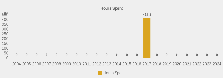 Hours Spent (Hours Spent:2004=0,2005=0,2006=0,2007=0,2008=0,2009=0,2010=0,2011=0,2012=0,2013=0,2014=0,2015=0,2016=0,2017=418.5,2018=0,2019=0,2020=0,2021=0,2022=0,2023=0,2024=0|)