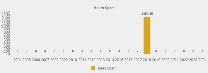 Hours Spent (Hours Spent:2004=0,2005=0,2006=0,2007=0,2008=0,2009=0,2010=0,2011=0,2012=0,2013=0,2014=0,2015=0,2016=0,2017=7,2018=1352.95,2019=0,2020=0,2021=0,2022=0,2023=0,2024=0|)