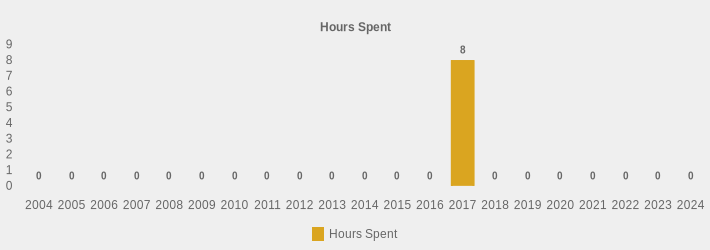 Hours Spent (Hours Spent:2004=0,2005=0,2006=0,2007=0,2008=0,2009=0,2010=0,2011=0,2012=0,2013=0,2014=0,2015=0,2016=0,2017=8,2018=0,2019=0,2020=0,2021=0,2022=0,2023=0,2024=0|)