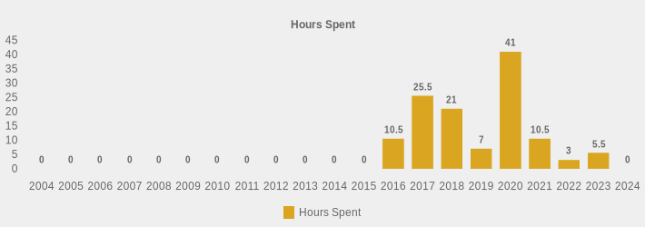 Hours Spent (Hours Spent:2004=0,2005=0,2006=0,2007=0,2008=0,2009=0,2010=0,2011=0,2012=0,2013=0,2014=0,2015=0,2016=10.5,2017=25.5,2018=21,2019=7,2020=41,2021=10.5,2022=3,2023=5.5,2024=0|)