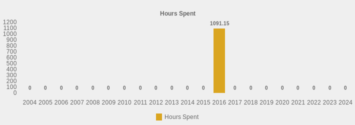 Hours Spent (Hours Spent:2004=0,2005=0,2006=0,2007=0,2008=0,2009=0,2010=0,2011=0,2012=0,2013=0,2014=0,2015=0,2016=1091.15,2017=0,2018=0,2019=0,2020=0,2021=0,2022=0,2023=0,2024=0|)