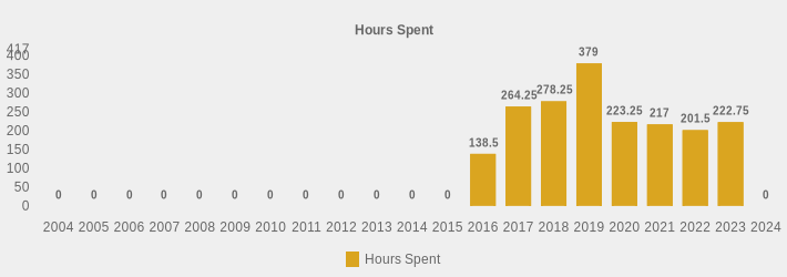 Hours Spent (Hours Spent:2004=0,2005=0,2006=0,2007=0,2008=0,2009=0,2010=0,2011=0,2012=0,2013=0,2014=0,2015=0,2016=138.5,2017=264.25,2018=278.25,2019=379,2020=223.25,2021=217,2022=201.5,2023=222.75,2024=0|)