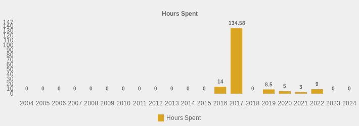 Hours Spent (Hours Spent:2004=0,2005=0,2006=0,2007=0,2008=0,2009=0,2010=0,2011=0,2012=0,2013=0,2014=0,2015=0,2016=14,2017=134.58,2018=0,2019=8.5,2020=5,2021=3,2022=9,2023=0,2024=0|)