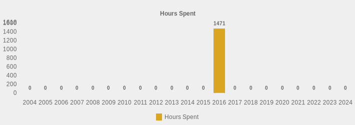 Hours Spent (Hours Spent:2004=0,2005=0,2006=0,2007=0,2008=0,2009=0,2010=0,2011=0,2012=0,2013=0,2014=0,2015=0,2016=1471.0,2017=0,2018=0,2019=0,2020=0,2021=0,2022=0,2023=0,2024=0|)