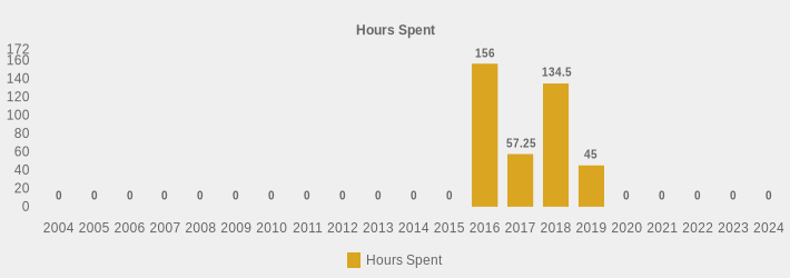 Hours Spent (Hours Spent:2004=0,2005=0,2006=0,2007=0,2008=0,2009=0,2010=0,2011=0,2012=0,2013=0,2014=0,2015=0,2016=156,2017=57.25,2018=134.5,2019=45,2020=0,2021=0,2022=0,2023=0,2024=0|)