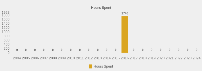 Hours Spent (Hours Spent:2004=0,2005=0,2006=0,2007=0,2008=0,2009=0,2010=0,2011=0,2012=0,2013=0,2014=0,2015=0,2016=1748,2017=0,2018=0,2019=0,2020=0,2021=0,2022=0,2023=0,2024=0|)