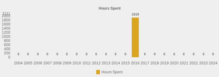Hours Spent (Hours Spent:2004=0,2005=0,2006=0,2007=0,2008=0,2009=0,2010=0,2011=0,2012=0,2013=0,2014=0,2015=0,2016=1919,2017=0,2018=0,2019=0,2020=0,2021=0,2022=0,2023=0,2024=0|)