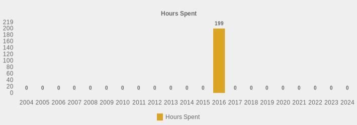 Hours Spent (Hours Spent:2004=0,2005=0,2006=0,2007=0,2008=0,2009=0,2010=0,2011=0,2012=0,2013=0,2014=0,2015=0,2016=199,2017=0,2018=0,2019=0,2020=0,2021=0,2022=0,2023=0,2024=0|)