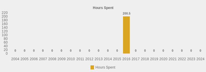 Hours Spent (Hours Spent:2004=0,2005=0,2006=0,2007=0,2008=0,2009=0,2010=0,2011=0,2012=0,2013=0,2014=0,2015=0,2016=200.5,2017=0,2018=0,2019=0,2020=0,2021=0,2022=0,2023=0,2024=0|)