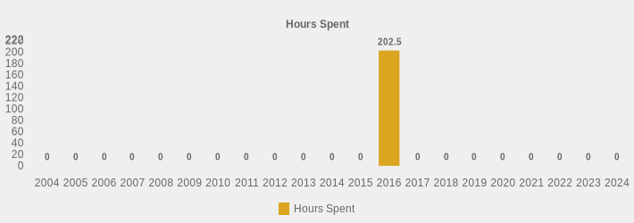 Hours Spent (Hours Spent:2004=0,2005=0,2006=0,2007=0,2008=0,2009=0,2010=0,2011=0,2012=0,2013=0,2014=0,2015=0,2016=202.5,2017=0,2018=0,2019=0,2020=0,2021=0,2022=0,2023=0,2024=0|)