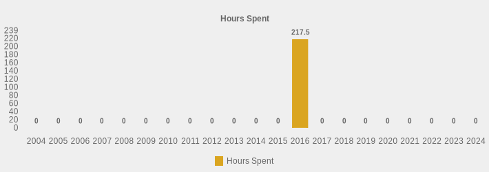 Hours Spent (Hours Spent:2004=0,2005=0,2006=0,2007=0,2008=0,2009=0,2010=0,2011=0,2012=0,2013=0,2014=0,2015=0,2016=217.5,2017=0,2018=0,2019=0,2020=0,2021=0,2022=0,2023=0,2024=0|)