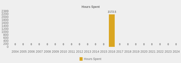 Hours Spent (Hours Spent:2004=0,2005=0,2006=0,2007=0,2008=0,2009=0,2010=0,2011=0,2012=0,2013=0,2014=0,2015=0,2016=2172.5,2017=0,2018=0,2019=0,2020=0,2021=0,2022=0,2023=0,2024=0|)