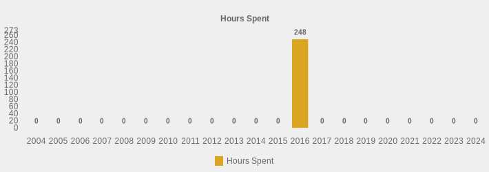 Hours Spent (Hours Spent:2004=0,2005=0,2006=0,2007=0,2008=0,2009=0,2010=0,2011=0,2012=0,2013=0,2014=0,2015=0,2016=248,2017=0,2018=0,2019=0,2020=0,2021=0,2022=0,2023=0,2024=0|)