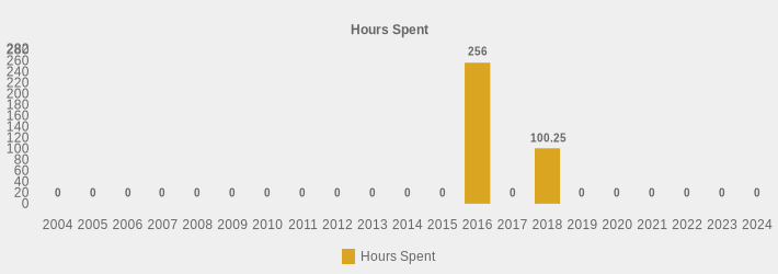 Hours Spent (Hours Spent:2004=0,2005=0,2006=0,2007=0,2008=0,2009=0,2010=0,2011=0,2012=0,2013=0,2014=0,2015=0,2016=256,2017=0,2018=100.25,2019=0,2020=0,2021=0,2022=0,2023=0,2024=0|)