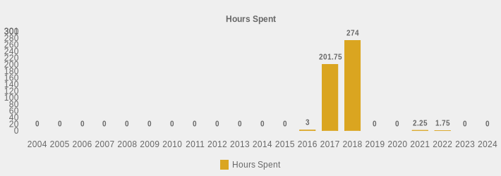 Hours Spent (Hours Spent:2004=0,2005=0,2006=0,2007=0,2008=0,2009=0,2010=0,2011=0,2012=0,2013=0,2014=0,2015=0,2016=3,2017=201.75,2018=274,2019=0,2020=0,2021=2.25,2022=1.75,2023=0,2024=0|)