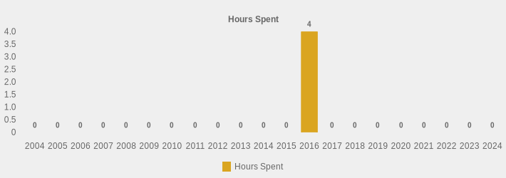 Hours Spent (Hours Spent:2004=0,2005=0,2006=0,2007=0,2008=0,2009=0,2010=0,2011=0,2012=0,2013=0,2014=0,2015=0,2016=4,2017=0,2018=0,2019=0,2020=0,2021=0,2022=0,2023=0,2024=0|)