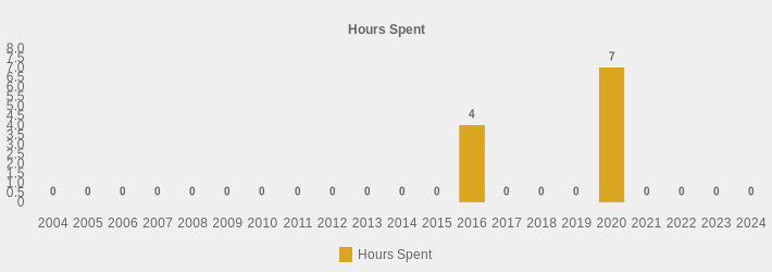 Hours Spent (Hours Spent:2004=0,2005=0,2006=0,2007=0,2008=0,2009=0,2010=0,2011=0,2012=0,2013=0,2014=0,2015=0,2016=4,2017=0,2018=0,2019=0,2020=7,2021=0,2022=0,2023=0,2024=0|)