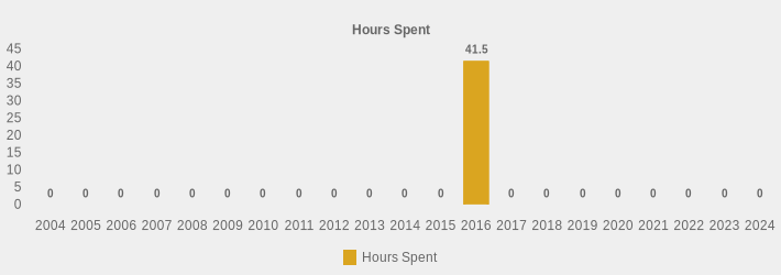 Hours Spent (Hours Spent:2004=0,2005=0,2006=0,2007=0,2008=0,2009=0,2010=0,2011=0,2012=0,2013=0,2014=0,2015=0,2016=41.5,2017=0,2018=0,2019=0,2020=0,2021=0,2022=0,2023=0,2024=0|)