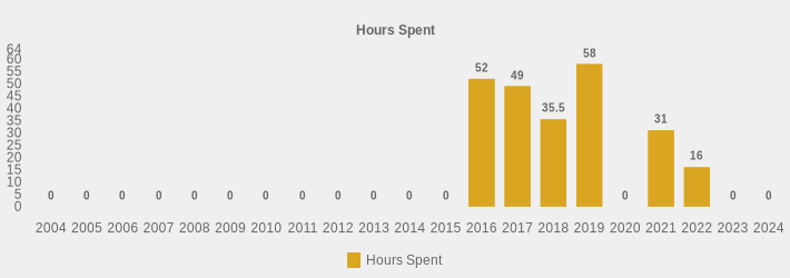 Hours Spent (Hours Spent:2004=0,2005=0,2006=0,2007=0,2008=0,2009=0,2010=0,2011=0,2012=0,2013=0,2014=0,2015=0,2016=52,2017=49,2018=35.5,2019=58,2020=0,2021=31,2022=16,2023=0,2024=0|)