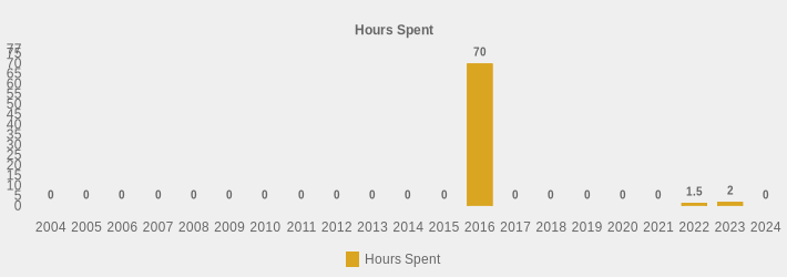 Hours Spent (Hours Spent:2004=0,2005=0,2006=0,2007=0,2008=0,2009=0,2010=0,2011=0,2012=0,2013=0,2014=0,2015=0,2016=70,2017=0,2018=0,2019=0,2020=0,2021=0,2022=1.5,2023=2,2024=0|)