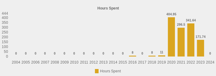 Hours Spent (Hours Spent:2004=0,2005=0,2006=0,2007=0,2008=0,2009=0,2010=0,2011=0,2012=0,2013=0,2014=0,2015=0,2016=8,2017=0,2018=8,2019=11,2020=404.95,2021=296.5,2022=341.64,2023=171.74,2024=0|)