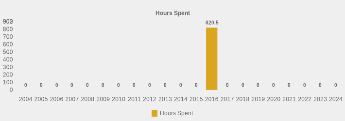 Hours Spent (Hours Spent:2004=0,2005=0,2006=0,2007=0,2008=0,2009=0,2010=0,2011=0,2012=0,2013=0,2014=0,2015=0,2016=820.5,2017=0,2018=0,2019=0,2020=0,2021=0,2022=0,2023=0,2024=0|)