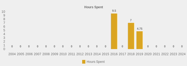 Hours Spent (Hours Spent:2004=0,2005=0,2006=0,2007=0,2008=0,2009=0,2010=0,2011=0,2012=0,2013=0,2014=0,2015=0,2016=9.5,2017=0,2018=7,2019=4.75,2020=0,2021=0,2022=0,2023=0,2024=0|)