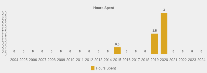 Hours Spent (Hours Spent:2004=0,2005=0,2006=0,2007=0,2008=0,2009=0,2010=0,2011=0,2012=0,2013=0,2014=0,2015=0.5,2016=0,2017=0,2018=0,2019=1.5,2020=3,2021=0,2022=0,2023=0,2024=0|)