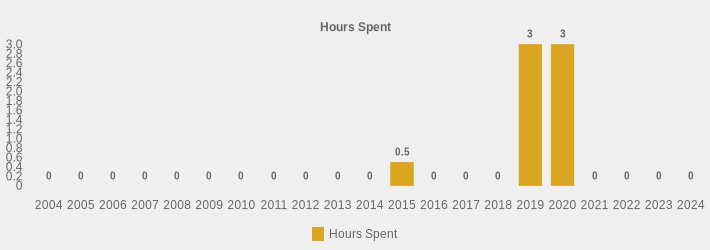 Hours Spent (Hours Spent:2004=0,2005=0,2006=0,2007=0,2008=0,2009=0,2010=0,2011=0,2012=0,2013=0,2014=0,2015=0.5,2016=0,2017=0,2018=0,2019=3.5,2020=3,2021=0,2022=0,2023=0,2024=0|)