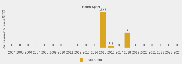 Hours Spent (Hours Spent:2004=0,2005=0,2006=0,2007=0,2008=0,2009=0,2010=0,2011=0,2012=0,2013=0,2014=0,2015=11.68,2016=0.5,2017=0,2018=5,2019=0,2020=0,2021=0,2022=0,2023=0,2024=0|)