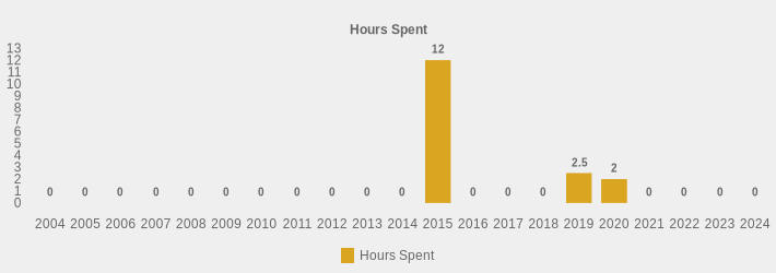 Hours Spent (Hours Spent:2004=0,2005=0,2006=0,2007=0,2008=0,2009=0,2010=0,2011=0,2012=0,2013=0,2014=0,2015=12,2016=0,2017=0,2018=0,2019=2.5,2020=2,2021=0,2022=0,2023=0,2024=0|)