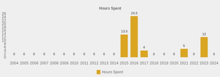 Hours Spent (Hours Spent:2004=0,2005=0,2006=0,2007=0,2008=0,2009=0,2010=0,2011=0,2012=0,2013=0,2014=0,2015=13.5,2016=24.5,2017=4,2018=0,2019=0,2020=0,2021=5,2022=0,2023=12,2024=0|)