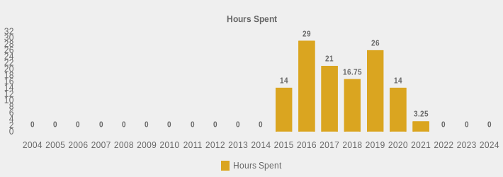 Hours Spent (Hours Spent:2004=0,2005=0,2006=0,2007=0,2008=0,2009=0,2010=0,2011=0,2012=0,2013=0,2014=0,2015=14,2016=29,2017=21,2018=16.75,2019=26,2020=14,2021=3.25,2022=0,2023=0,2024=0|)