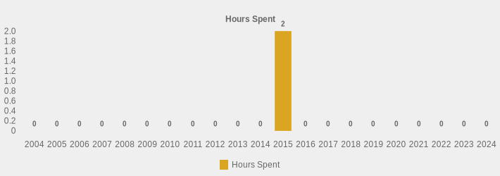 Hours Spent (Hours Spent:2004=0,2005=0,2006=0,2007=0,2008=0,2009=0,2010=0,2011=0,2012=0,2013=0,2014=0,2015=2,2016=0,2017=0,2018=0,2019=0,2020=0,2021=0,2022=0,2023=0,2024=0|)