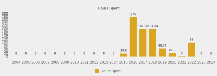 Hours Spent (Hours Spent:2004=0,2005=0,2006=0,2007=0,2008=0,2009=0,2010=0,2011=0,2012=0,2013=0,2014=0,2015=20.5,2016=275.00,2017=192.58,2018=191.33,2019=55.75,2020=22.5,2021=3,2022=97.0,2023=0,2024=0|)