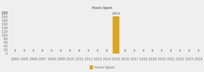 Hours Spent (Hours Spent:2004=0,2005=0,2006=0,2007=0,2008=0,2009=0,2010=0,2011=0,2012=0,2013=0,2014=0,2015=203.5,2016=0,2017=0,2018=0,2019=0,2020=0,2021=0,2022=0,2023=0,2024=0|)