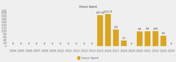 Hours Spent (Hours Spent:2004=0,2005=0,2006=0,2007=0,2008=0,2009=0,2010=0,2011=0,2012=0,2013=0,2014=0,2015=207.45,2016=214.75,2017=111,2018=37,2019=0,2020=98,2021=99,2022=100,2023=69,2024=0|)