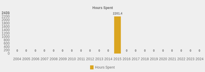 Hours Spent (Hours Spent:2004=0,2005=0,2006=0,2007=0,2008=0,2009=0,2010=0,2011=0,2012=0,2013=0,2014=0,2015=2201.40,2016=0,2017=0,2018=0,2019=0,2020=0,2021=0,2022=0,2023=0,2024=0|)