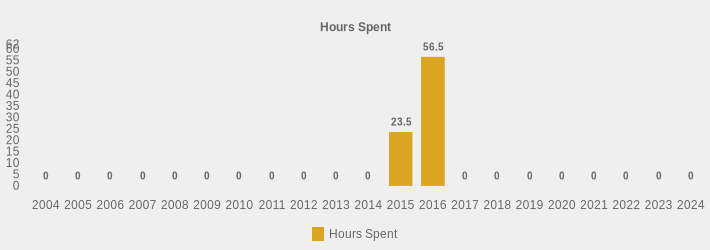 Hours Spent (Hours Spent:2004=0,2005=0,2006=0,2007=0,2008=0,2009=0,2010=0,2011=0,2012=0,2013=0,2014=0,2015=23.5,2016=56.5,2017=0,2018=0,2019=0,2020=0,2021=0,2022=0,2023=0,2024=0|)