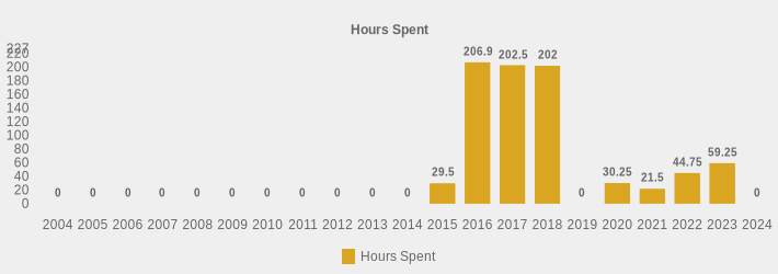 Hours Spent (Hours Spent:2004=0,2005=0,2006=0,2007=0,2008=0,2009=0,2010=0,2011=0,2012=0,2013=0,2014=0,2015=29.5,2016=206.9,2017=202.5,2018=202,2019=0,2020=30.25,2021=21.5,2022=44.75,2023=59.25,2024=0|)