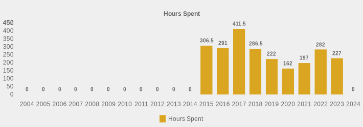 Hours Spent (Hours Spent:2004=0,2005=0,2006=0,2007=0,2008=0,2009=0,2010=0,2011=0,2012=0,2013=0,2014=0,2015=306.5,2016=291,2017=411.5,2018=286.5,2019=222,2020=162,2021=197,2022=282,2023=227,2024=0|)