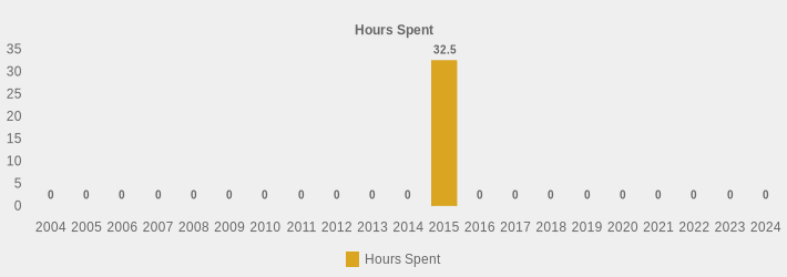 Hours Spent (Hours Spent:2004=0,2005=0,2006=0,2007=0,2008=0,2009=0,2010=0,2011=0,2012=0,2013=0,2014=0,2015=32.5,2016=0,2017=0,2018=0,2019=0,2020=0,2021=0,2022=0,2023=0,2024=0|)