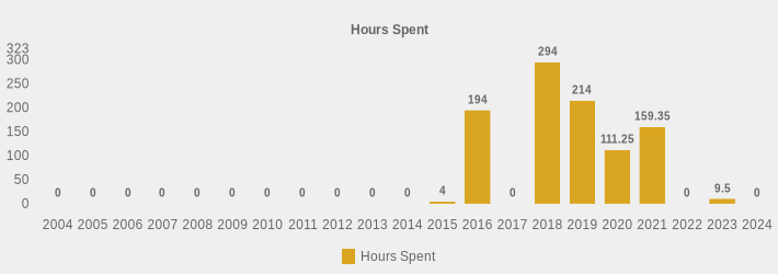 Hours Spent (Hours Spent:2004=0,2005=0,2006=0,2007=0,2008=0,2009=0,2010=0,2011=0,2012=0,2013=0,2014=0,2015=4,2016=194,2017=0,2018=294,2019=214,2020=111.25,2021=159.35,2022=0,2023=9.5,2024=0|)