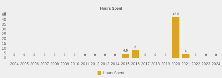 Hours Spent (Hours Spent:2004=0,2005=0,2006=0,2007=0,2008=0,2009=0,2010=0,2011=0,2012=0,2013=0,2014=0,2015=4.5,2016=8,2017=0,2018=0,2019=0,2020=42.5,2021=4,2022=0,2023=0,2024=0|)